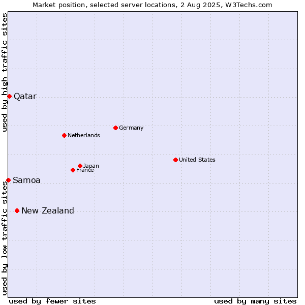 Market position of New Zealand and territories vs. Qatar vs. Samoa