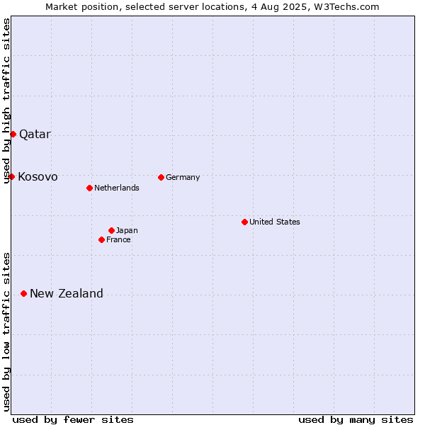 Market position of New Zealand and territories vs. Qatar vs. Kosovo