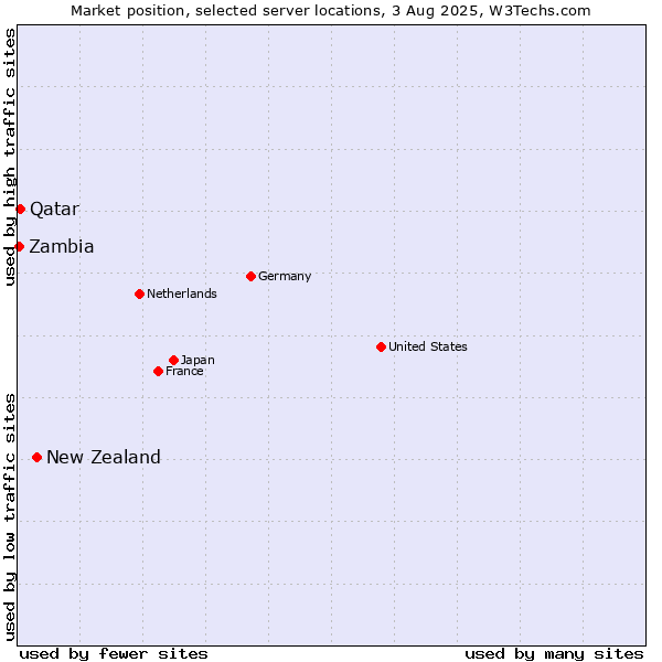 Market position of New Zealand and territories vs. Qatar vs. Zambia