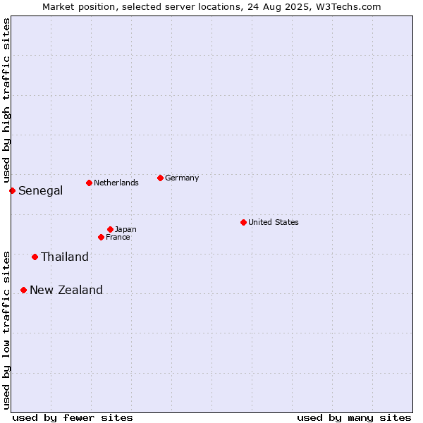 Market position of Thailand vs. New Zealand and territories vs. Senegal