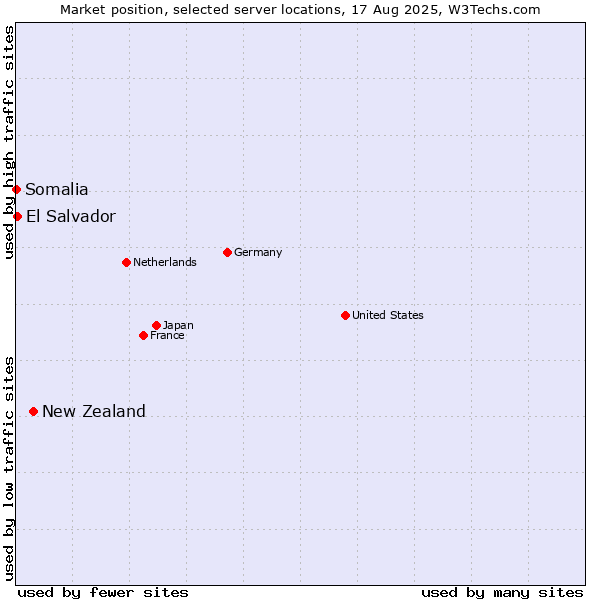 Market position of New Zealand and territories vs. El Salvador vs. Somalia