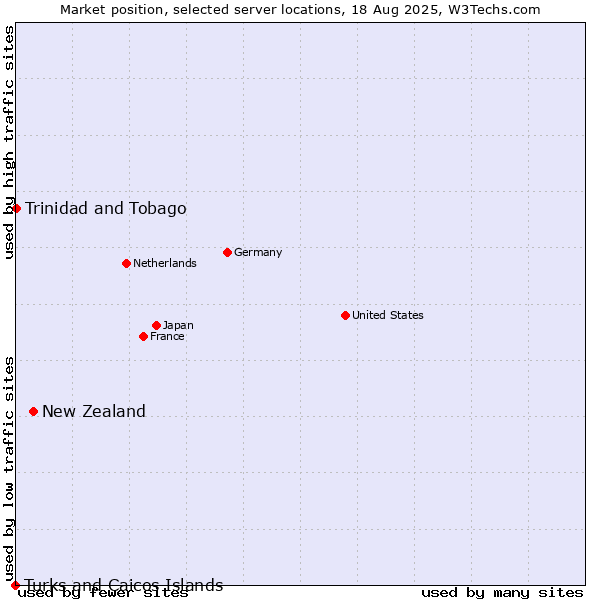 Market position of New Zealand and territories vs. Trinidad and Tobago vs. Turks and Caicos Islands