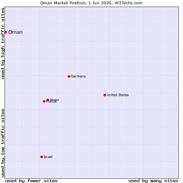Market position of Oman