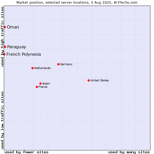 Market position of Paraguay vs. Oman vs. French Polynesia