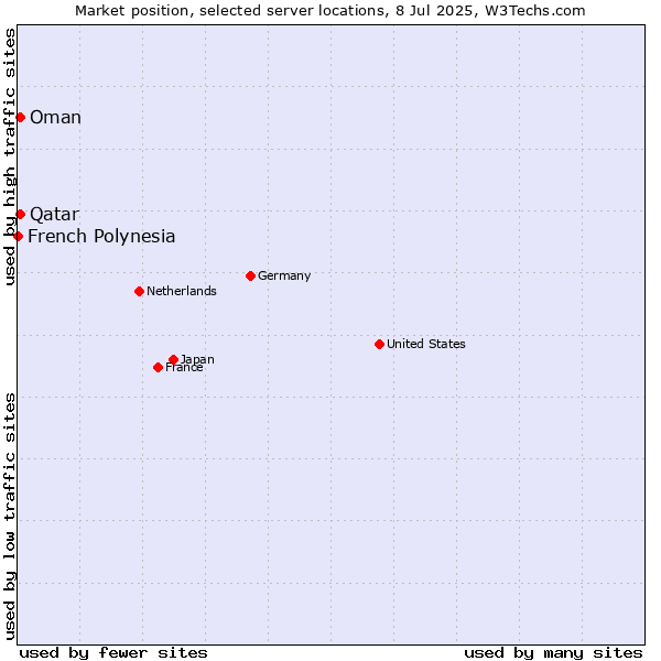 Market position of Qatar vs. Oman vs. French Polynesia
