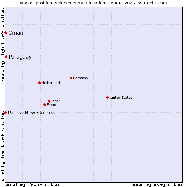 Market position of Paraguay vs. Oman vs. Papua New Guinea
