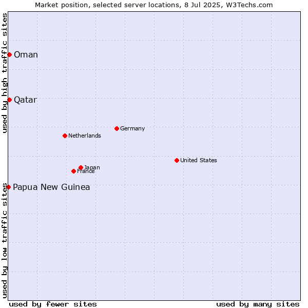 Market position of Qatar vs. Oman vs. Papua New Guinea