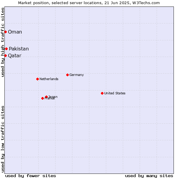 Market position of Pakistan vs. Qatar vs. Oman