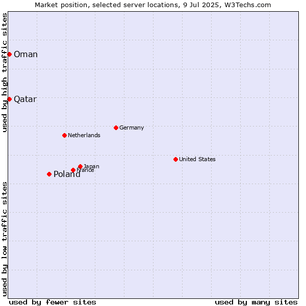 Market position of Poland vs. Qatar vs. Oman