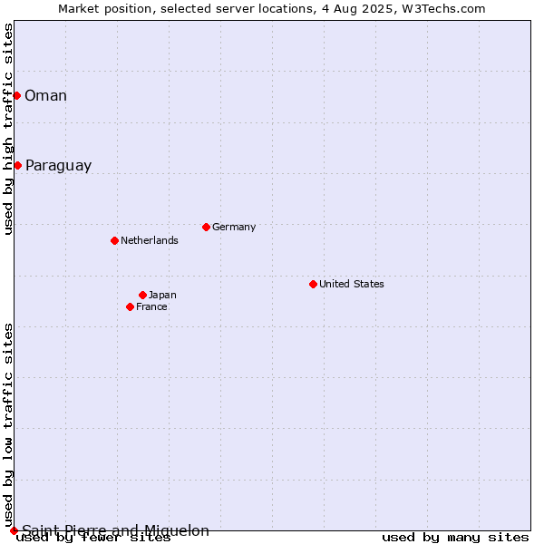 Market position of Paraguay vs. Oman vs. Saint Pierre and Miquelon