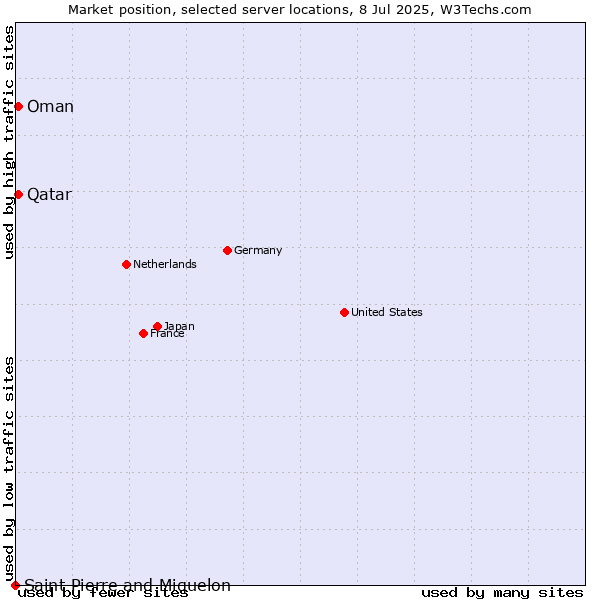 Market position of Qatar vs. Oman vs. Saint Pierre and Miquelon