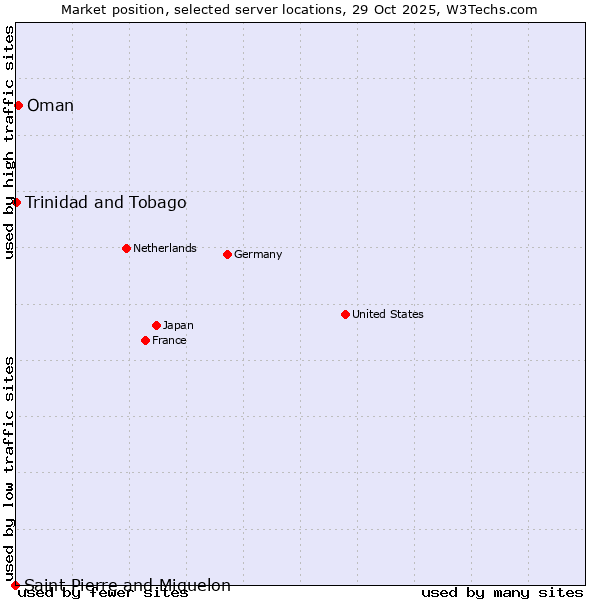 Market position of Oman vs. Trinidad and Tobago vs. Saint Pierre and Miquelon