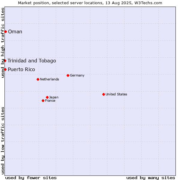 Market position of Oman vs. Puerto Rico vs. Trinidad and Tobago