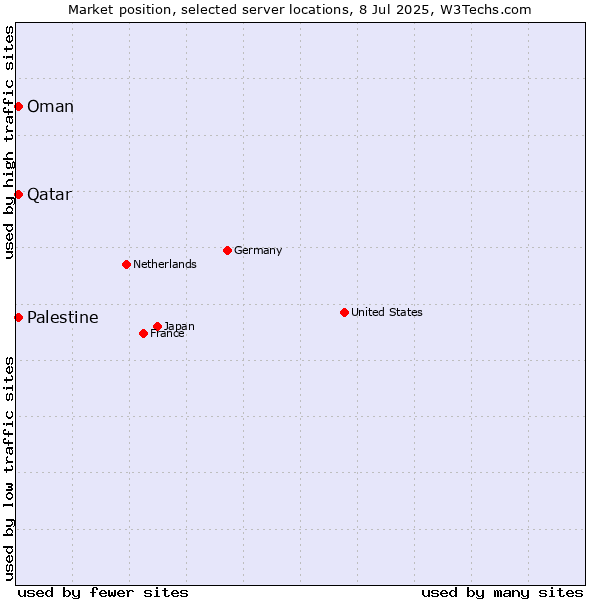 Market position of Qatar vs. Oman vs. Palestine