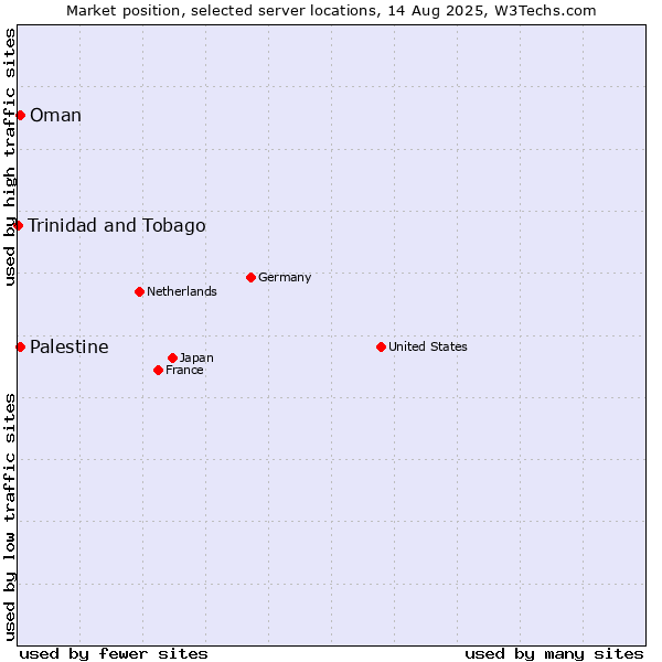 Market position of Oman vs. Palestine vs. Trinidad and Tobago
