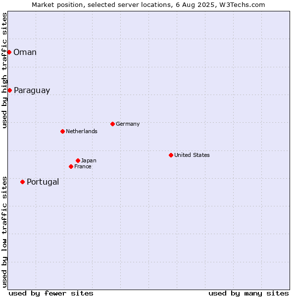 Market position of Portugal vs. Paraguay vs. Oman