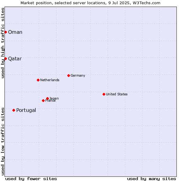 Market position of Portugal vs. Qatar vs. Oman