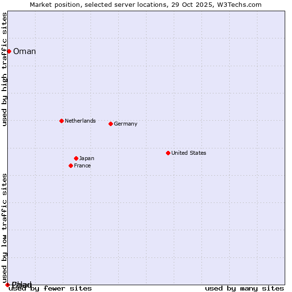 Market position of Oman vs. Palau vs. Chad
