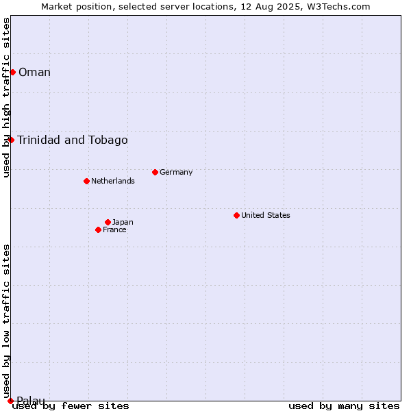Market position of Oman vs. Trinidad and Tobago vs. Palau
