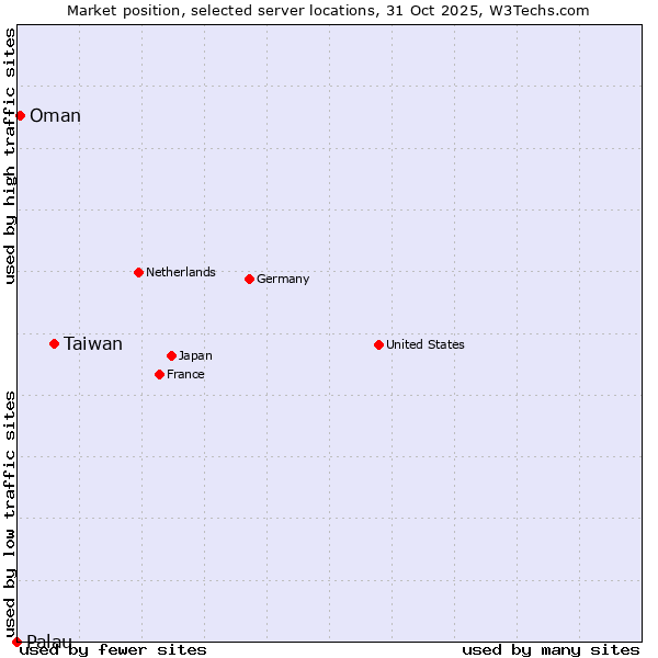 Market position of Taiwan vs. Oman vs. Palau