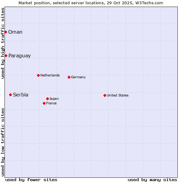 Market position of Serbia vs. Paraguay vs. Oman