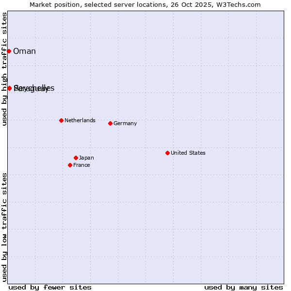 Market position of Paraguay vs. Seychelles vs. Oman