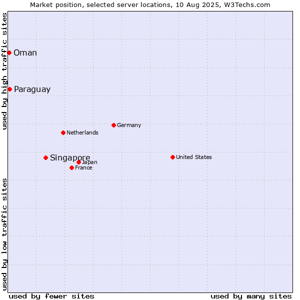 Market position of Singapore vs. Paraguay vs. Oman