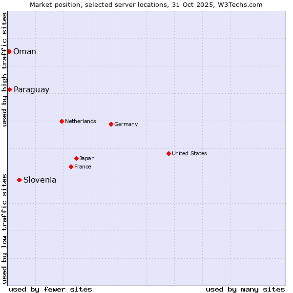 Market position of Slovenia vs. Paraguay vs. Oman