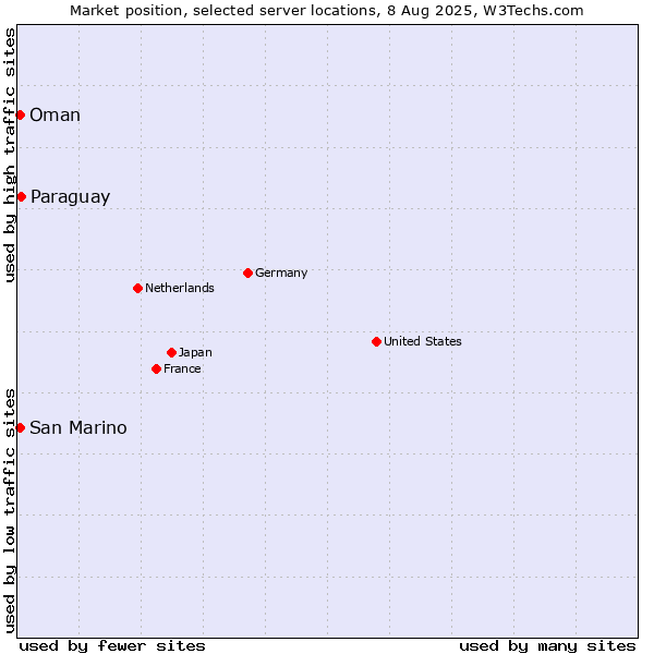 Market position of Paraguay vs. Oman vs. San Marino