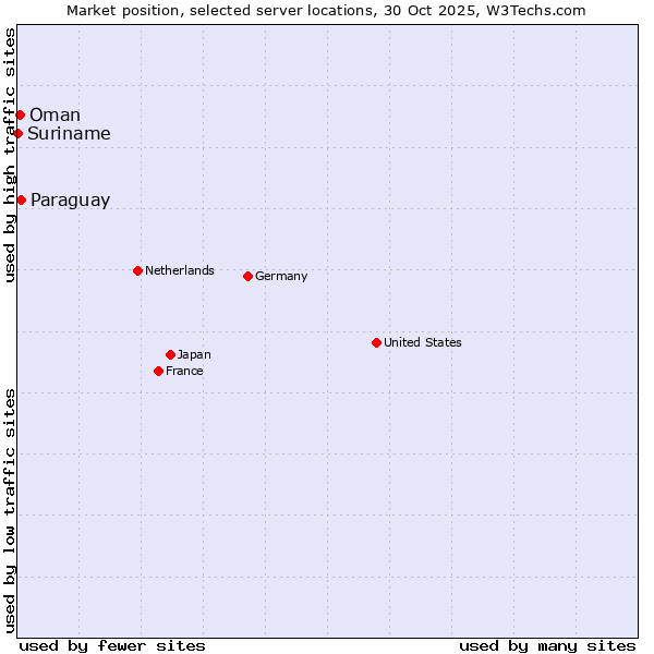 Market position of Paraguay vs. Oman vs. Suriname