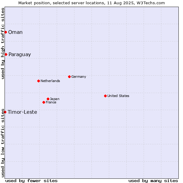 Market position of Paraguay vs. Oman vs. Timor-Leste