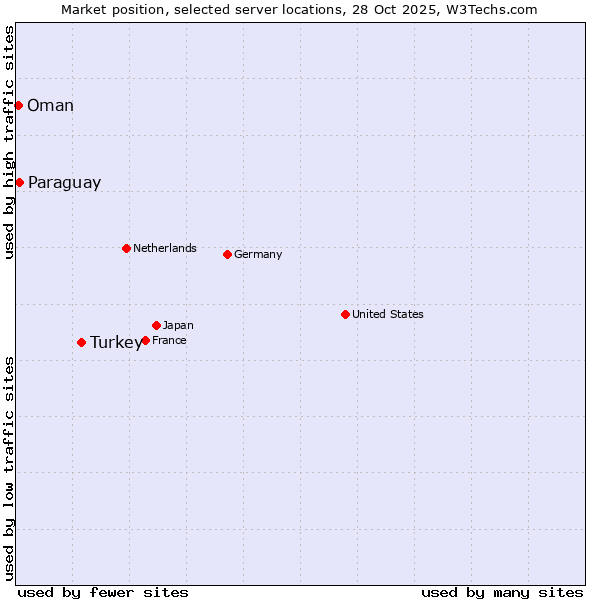 Market position of Turkey vs. Paraguay vs. Oman