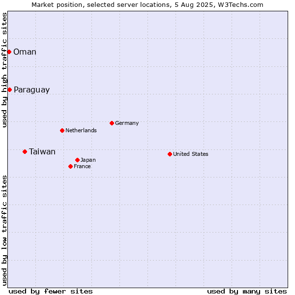 Market position of Taiwan vs. Paraguay vs. Oman
