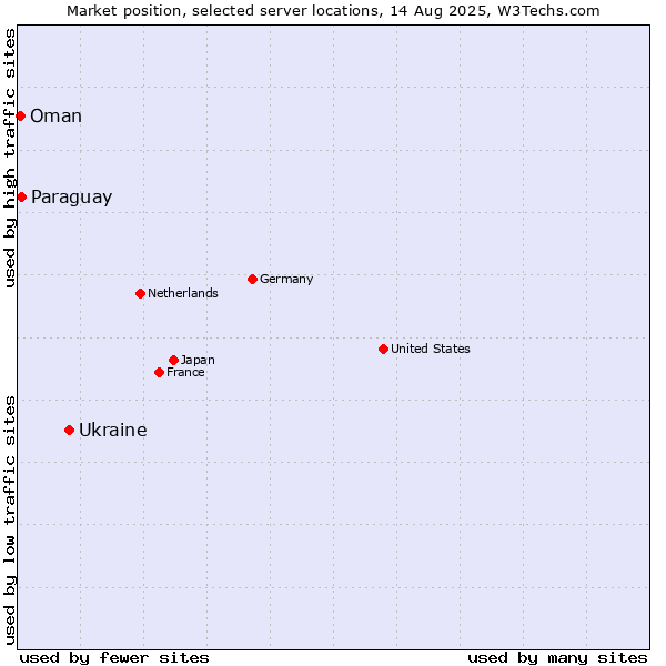 Market position of Ukraine vs. Paraguay vs. Oman
