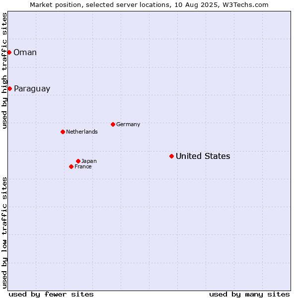 Market position of United States vs. Paraguay vs. Oman