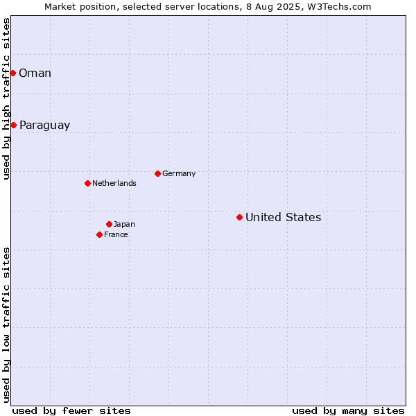 Market position of United States and territories vs. Paraguay vs. Oman