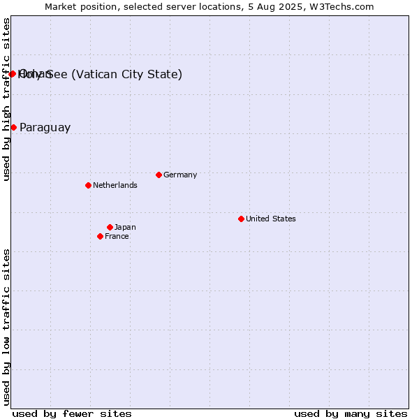 Market position of Paraguay vs. Oman vs. Holy See (Vatican City State)