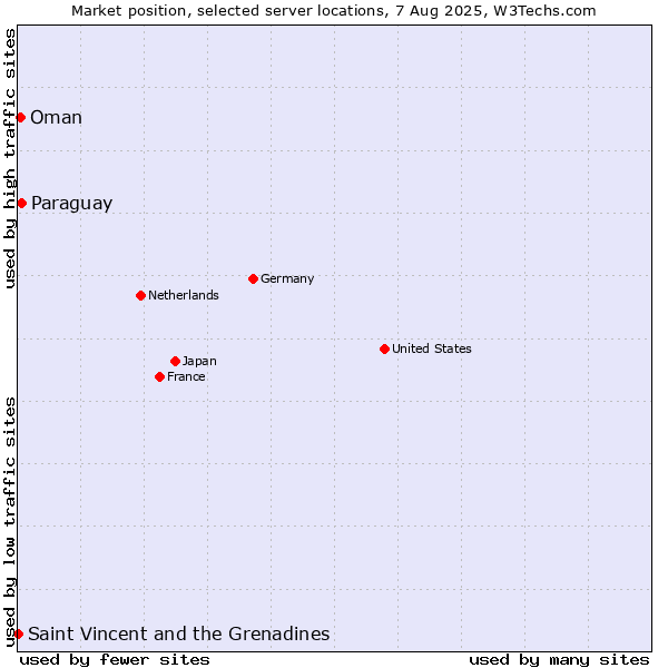 Market position of Paraguay vs. Oman vs. Saint Vincent and the Grenadines