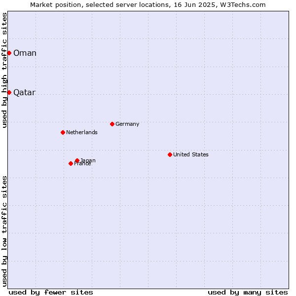 Market position of Qatar vs. Oman