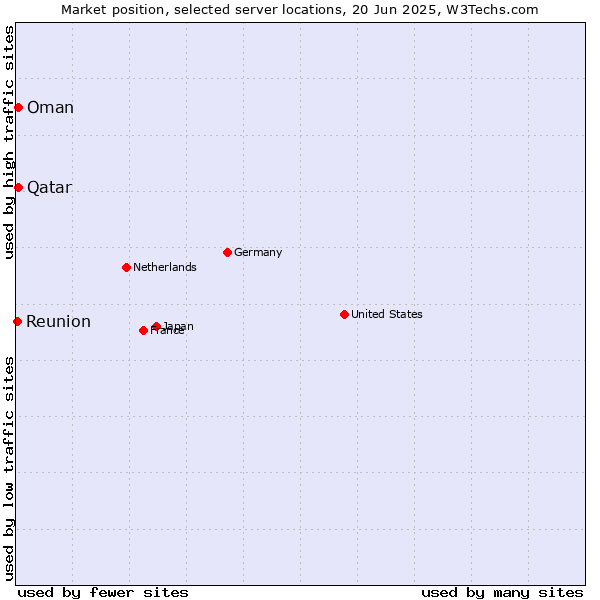 Market position of Qatar vs. Oman vs. Reunion