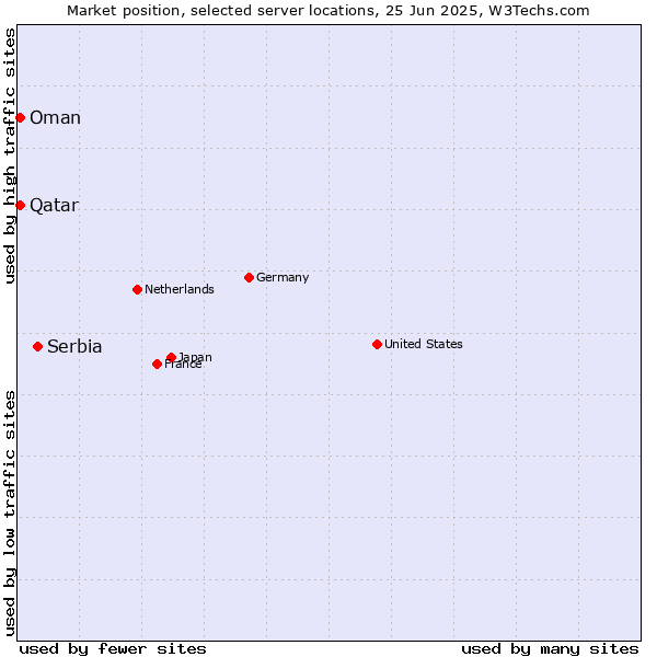Market position of Serbia vs. Qatar vs. Oman
