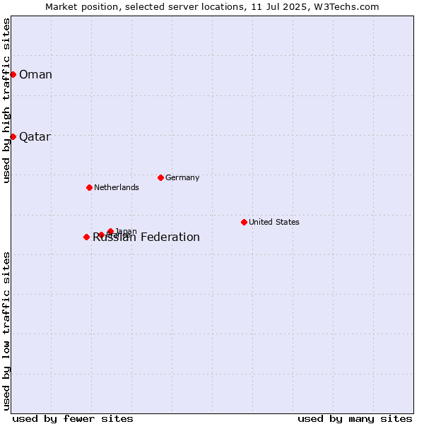 Market position of Russian Federation vs. Qatar vs. Oman
