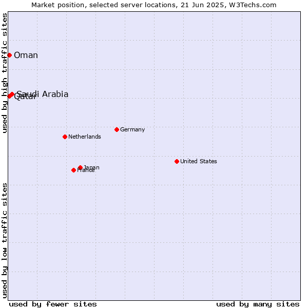 Market position of Saudi Arabia vs. Qatar vs. Oman