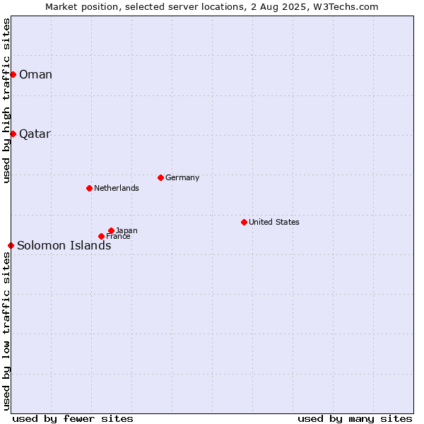Market position of Qatar vs. Oman vs. Solomon Islands