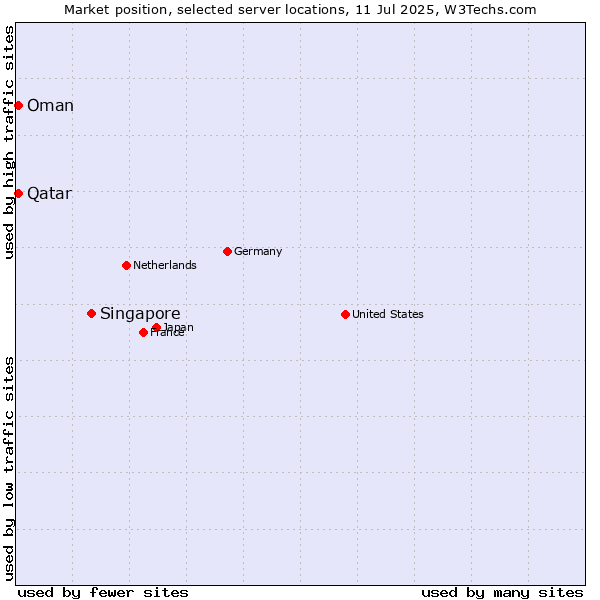 Market position of Singapore vs. Qatar vs. Oman