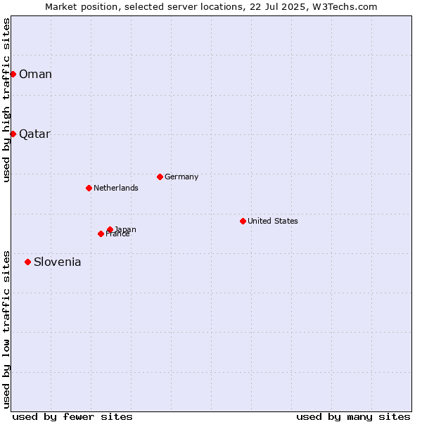 Market position of Slovenia vs. Qatar vs. Oman