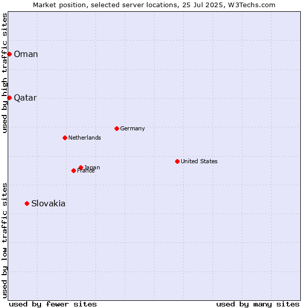 Market position of Slovakia vs. Qatar vs. Oman