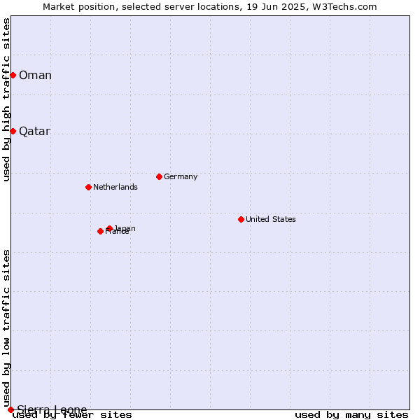 Market position of Qatar vs. Oman vs. Sierra Leone
