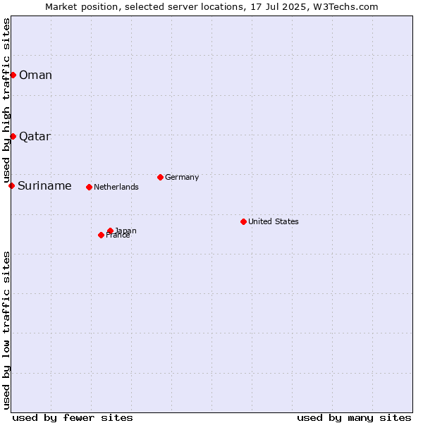 Market position of Qatar vs. Oman vs. Suriname