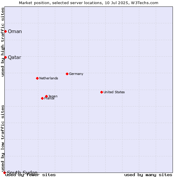 Market position of Qatar vs. Oman vs. South Sudan